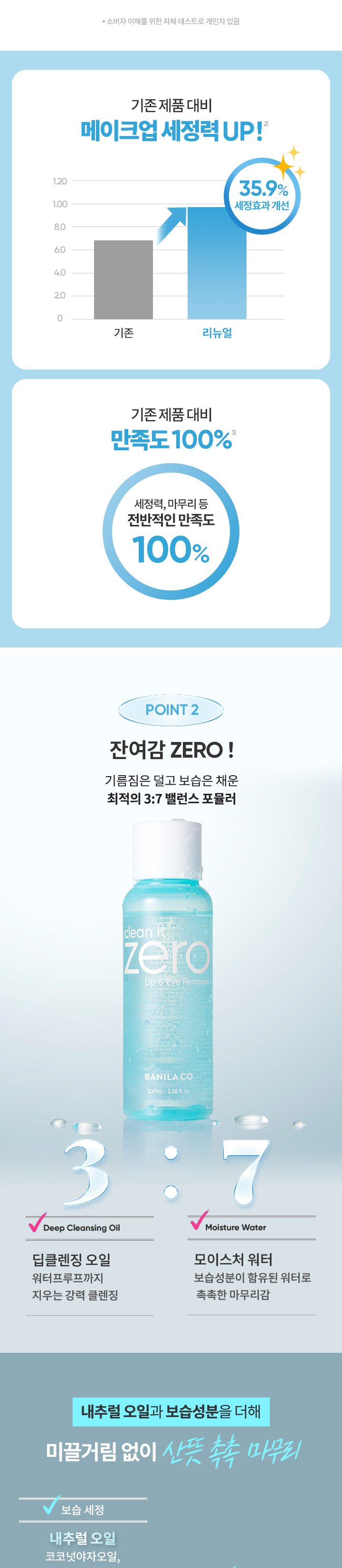 [低刺激] Banila Co Clean It Zero 卸唇卸眼液 100ml source detail 7